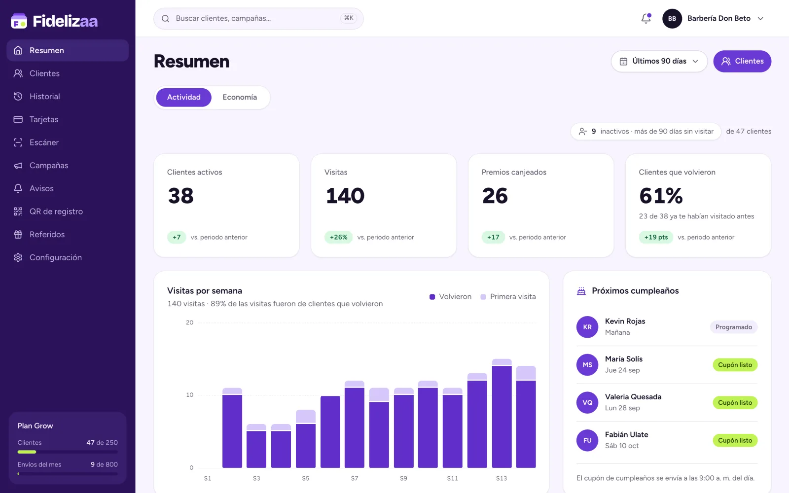 Resumen del panel de Fidelizaa: clientes activos, visitas, premios canjeados, porcentaje de clientes que volvieron, visitas por semana y próximos cumpleaños